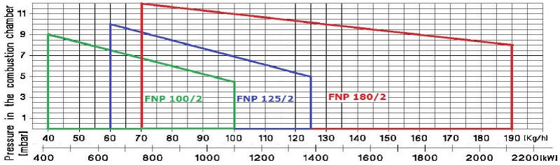 FNP 125/2 규격 및 치수