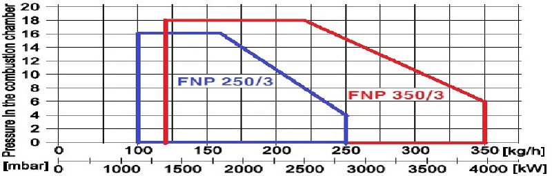 FNP 250/3 규격 및 치수